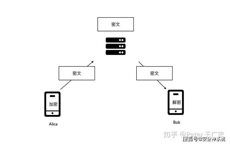 分布式存储中的数据加密是如何实现的？