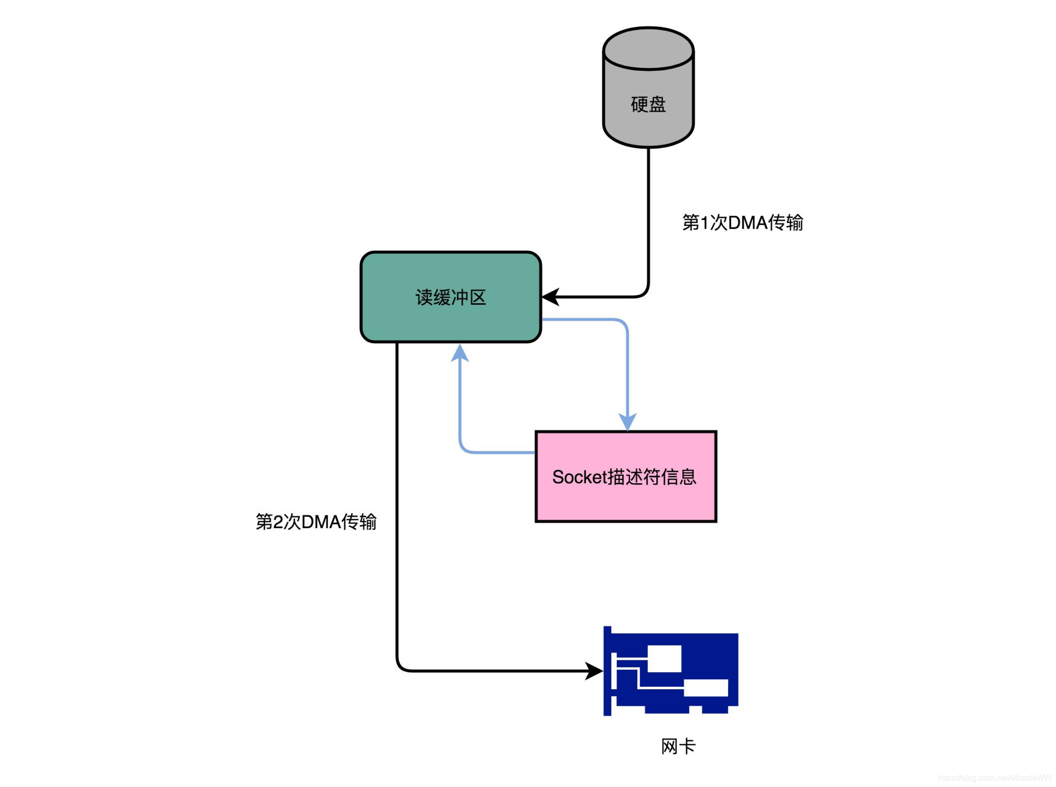 如何选择适合的分布式存储数据复制机制？