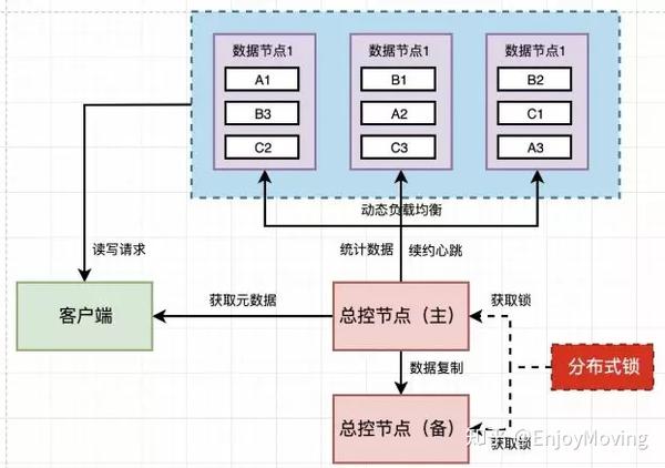 分布式存储中的数据存储节点是如何工作的？