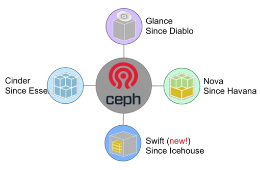 分布式存储是基于ceph