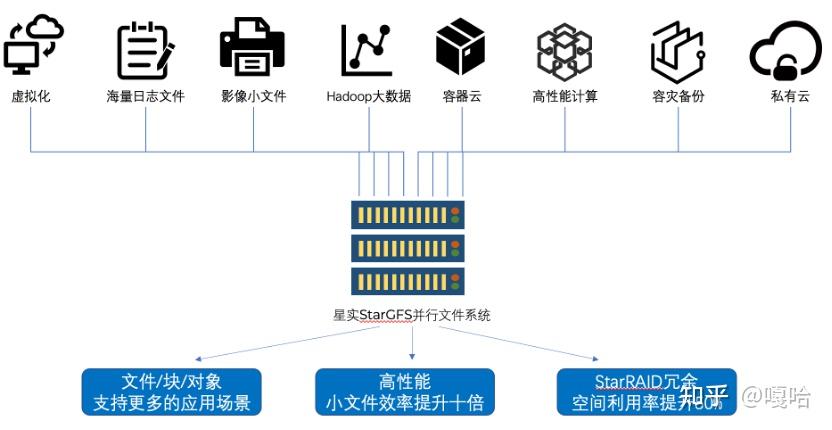 如何有效解决分布式存储系统的故障问题？
