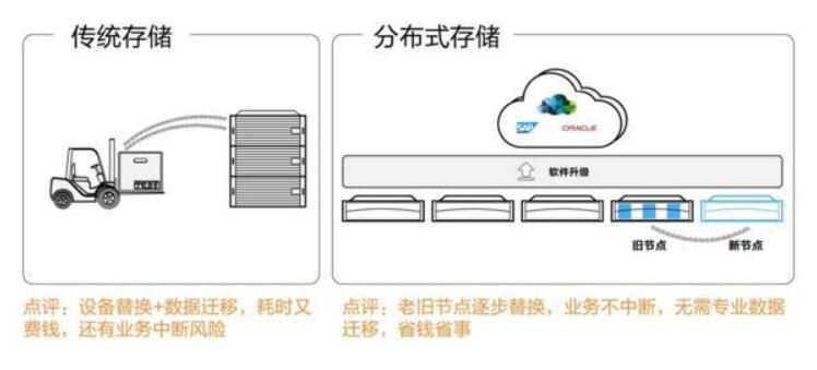 分布式存储技术，传统与现代有何不同？