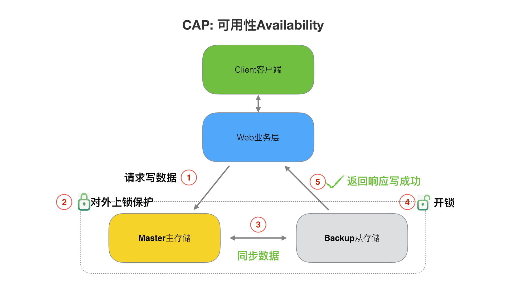 在分布式存储环境下，CAP定理是如何应用的？