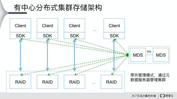 分布式存储技术是如何工作的？
