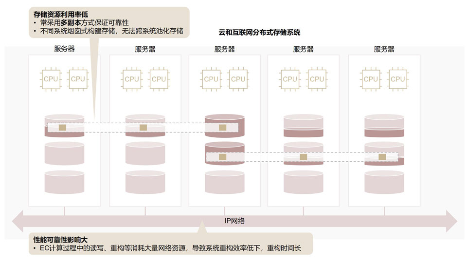 如何优化分布式存储中的磁盘利用率？