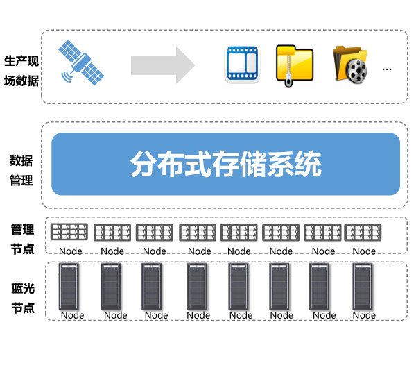 分布式存储技术离实际应用还有多远的距离？