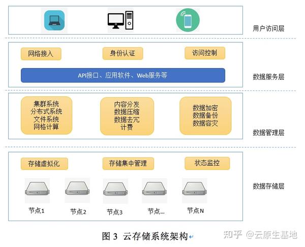 如何构建一个高效的分布式存储系统集成平台？