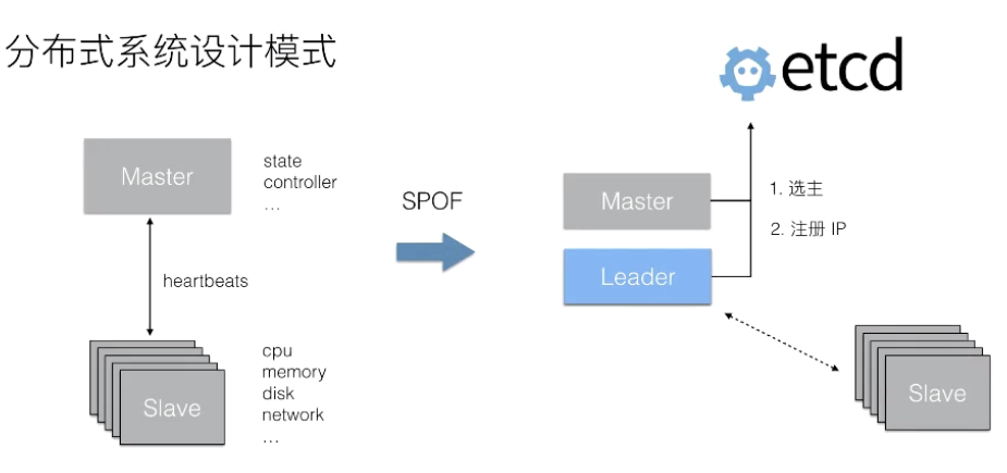 分布式存储系统未响应，可能是什么原因导致的？