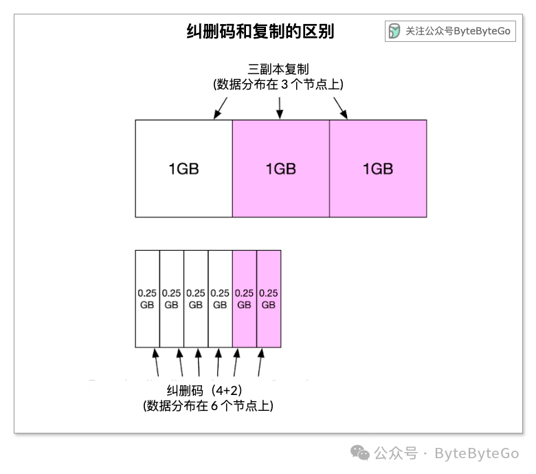 分布式存储中纠删码容量是如何计算的？  第1张