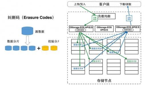 分布式存储中，纠删码与多副本技术有何异同？