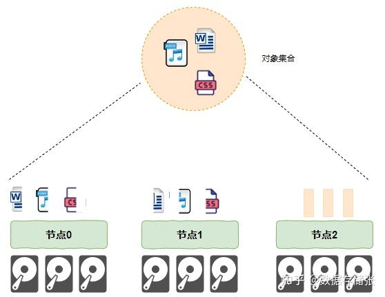 分布式存储技术中，块存储与对象存储有何区别与联系？