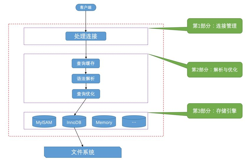 如何理解分布式存储查询流程图？