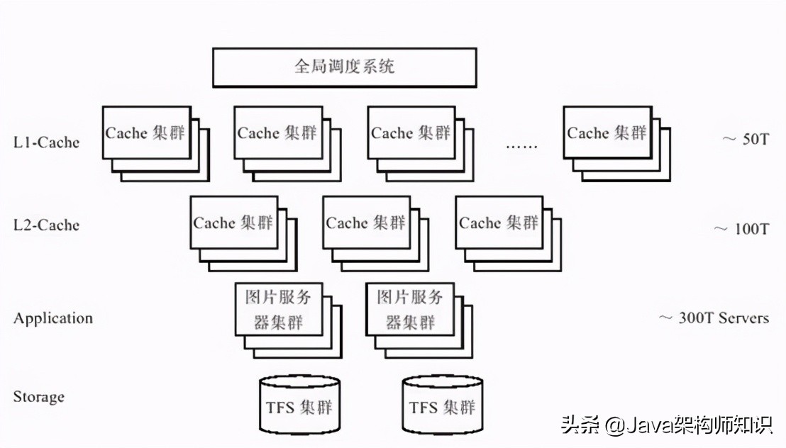 分布式存储的结构是如何设计的？