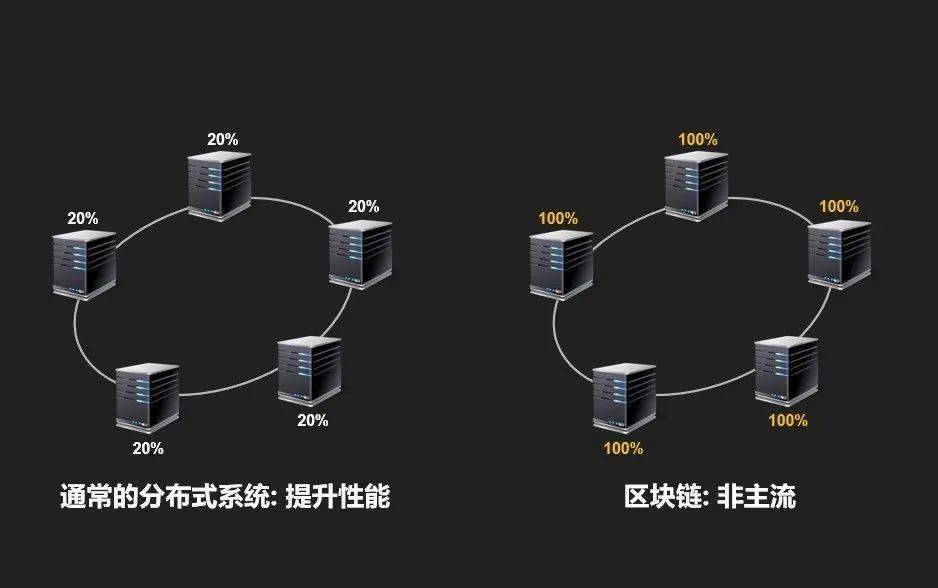 如何将分布式存储与区块链技术有效结合？