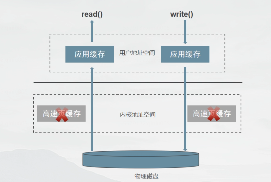 分布式存储系统中的IO操作有哪些独特特点？