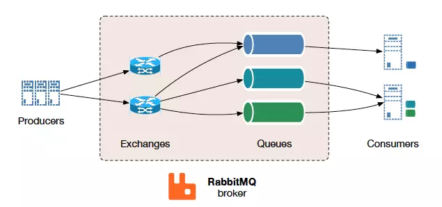 如何通过虚拟主机连接RabbitMQ？  第1张