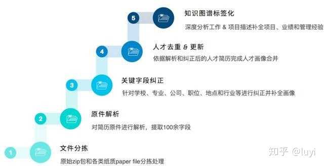 如何撰写一份出色的分布式存储简历？