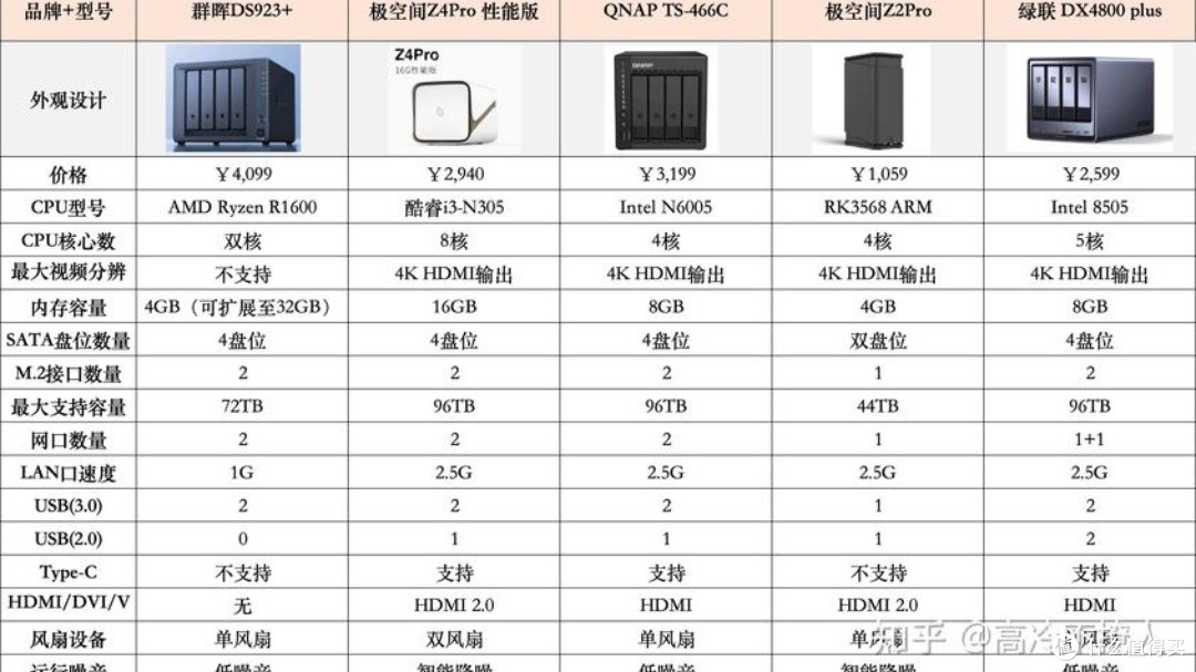 如何选择合适的分布式存储规格型号？