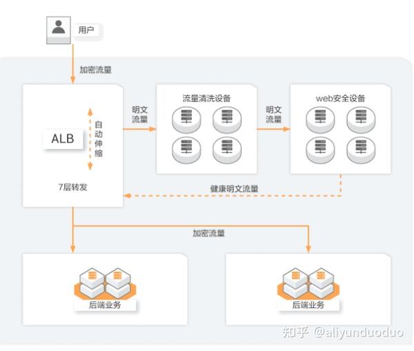 如何有效实现阿里云数据库服务器的负载均衡?  第1张