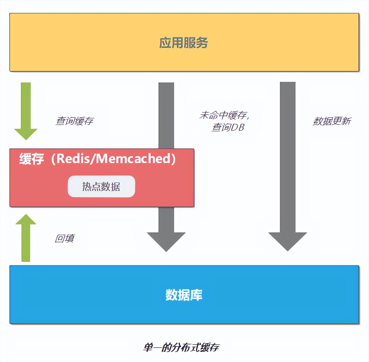 如何优化分布式存储缓存以提高数据访问效率？