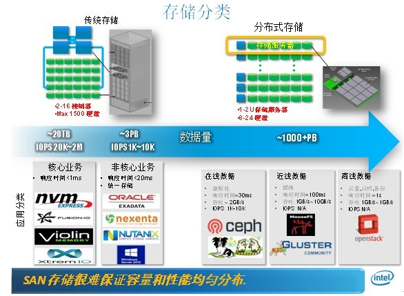 分布式存储机，如何重塑数据存储的未来？