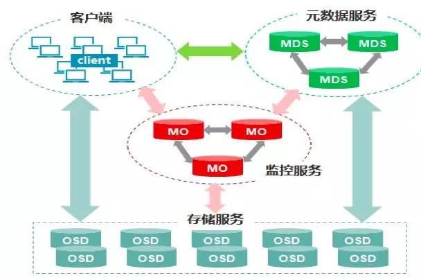 分布式存储技术，优势与劣势究竟如何权衡？