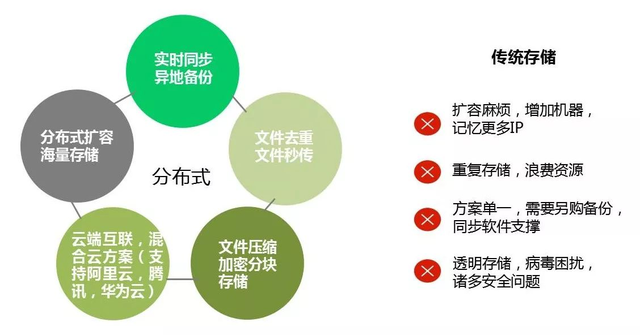 分布式存储比较文档究竟介绍了哪些关键内容？