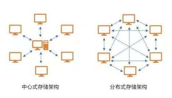 分布式存储网，未来数据存储的新趋势？