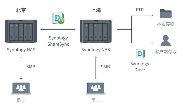 分布式存储为何没有采用NAS架构？