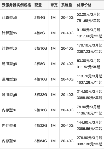 阿里云服务器在2022年的收费价格有哪些变化？