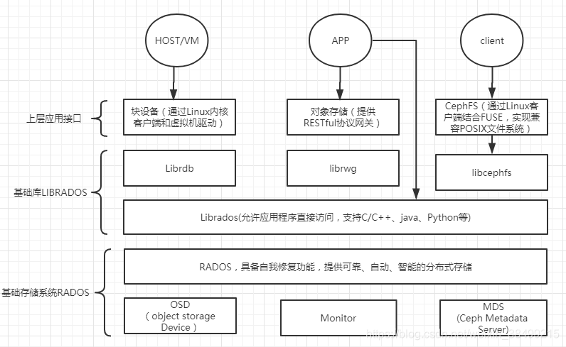 如何理解和应用分布式存储流程图？