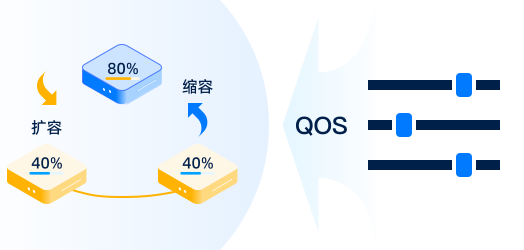 分布式存储如何实现高可靠性？