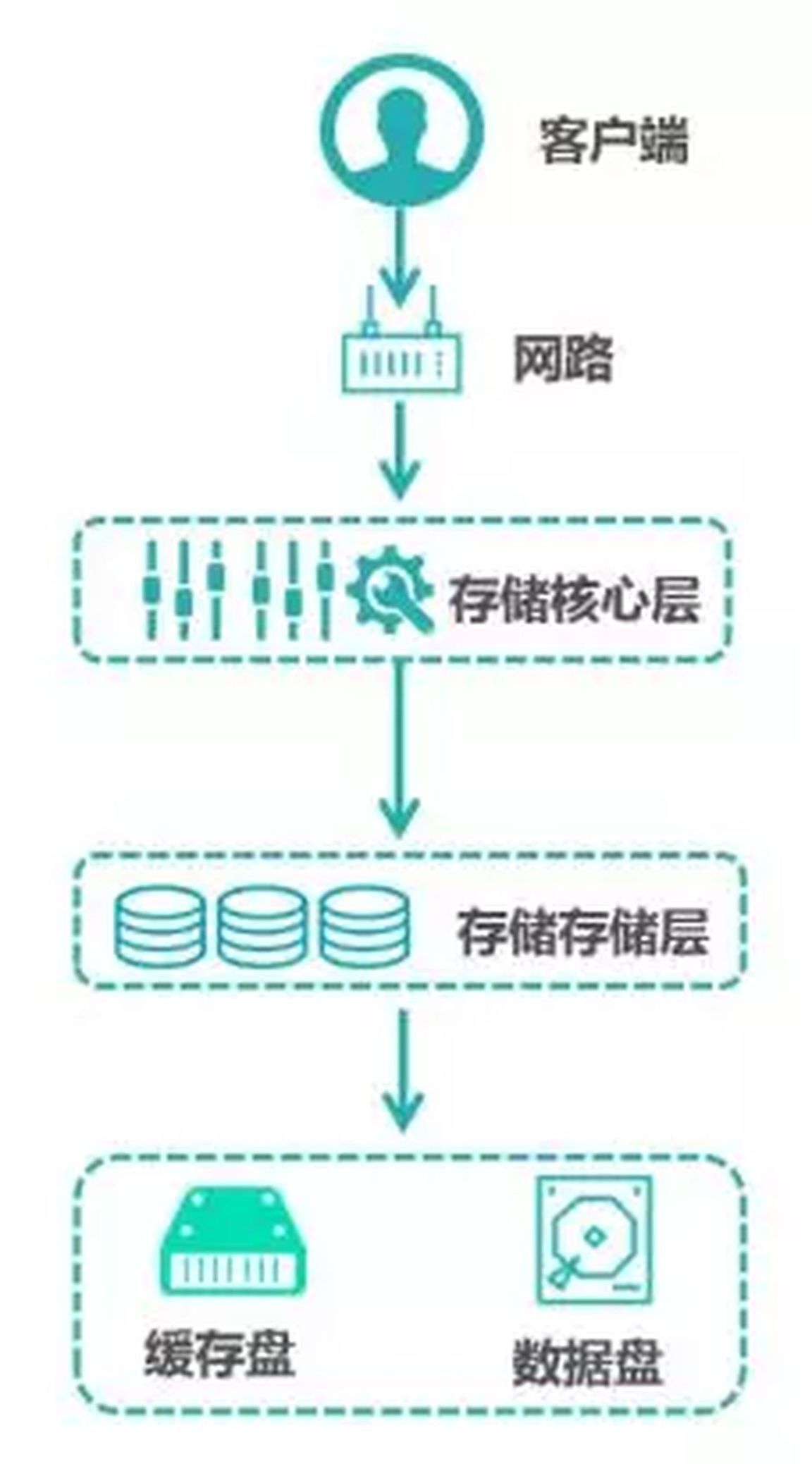 如何优化分布式存储系统以提升性能？