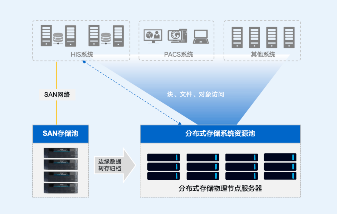 什么是分布式存储解决方案？