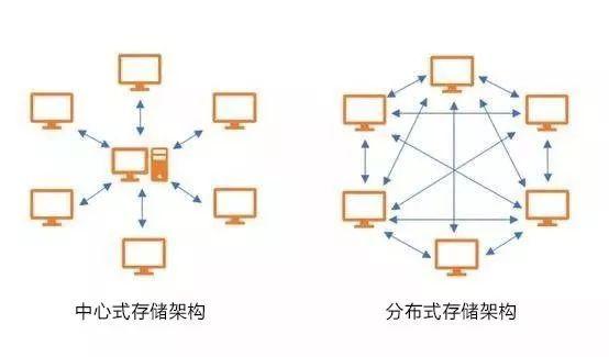 分布式存储系统的可靠性是如何得到保证的？