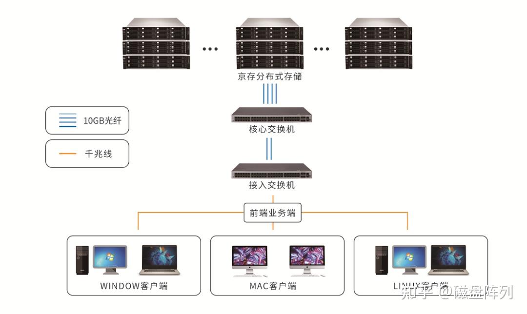 分布式存储系统的基本架构是什么？