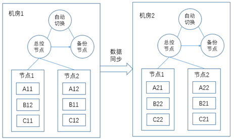 分布式存储系统中的多副本机制是如何确保数据可靠性和高可用性的？