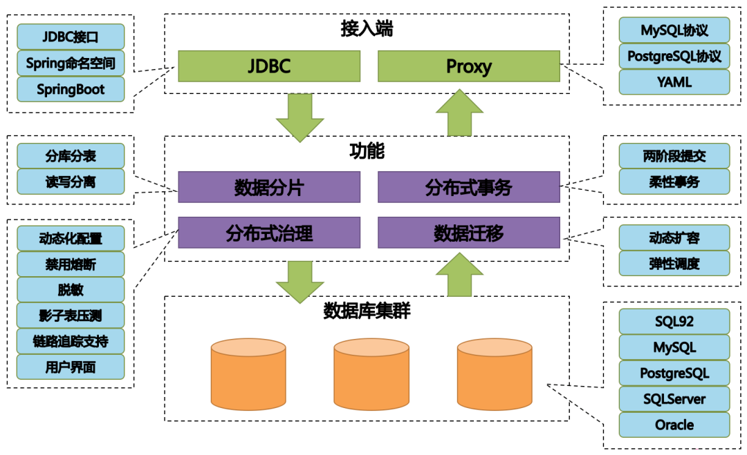 如何搭建一个高效的分布式存储系统？