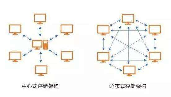 分布式存储究竟能为我们带来哪些实际用途？