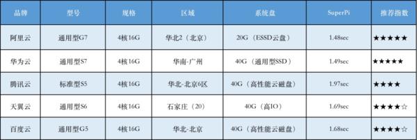 国内云主机服务哪家更胜一筹？  第1张