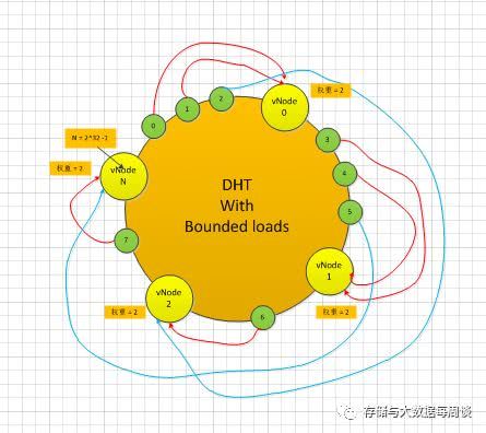 如何改进分布式存储系统中的DHT算法以提升性能和效率？