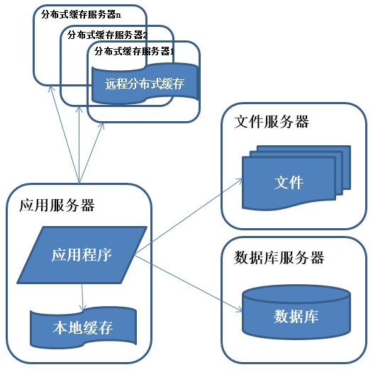 探究分布式存储系统，其关键技术有哪些？