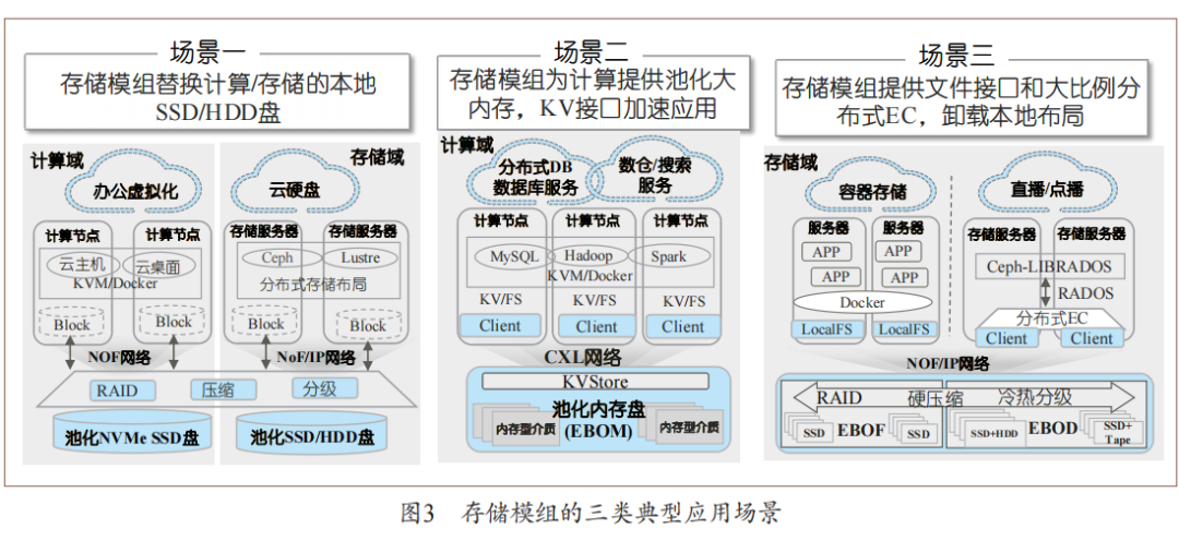 分布式存储在实际应用中遇到了哪些挑战与问题？