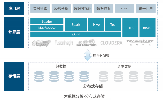 分布式存储领域的研究热点有哪些？