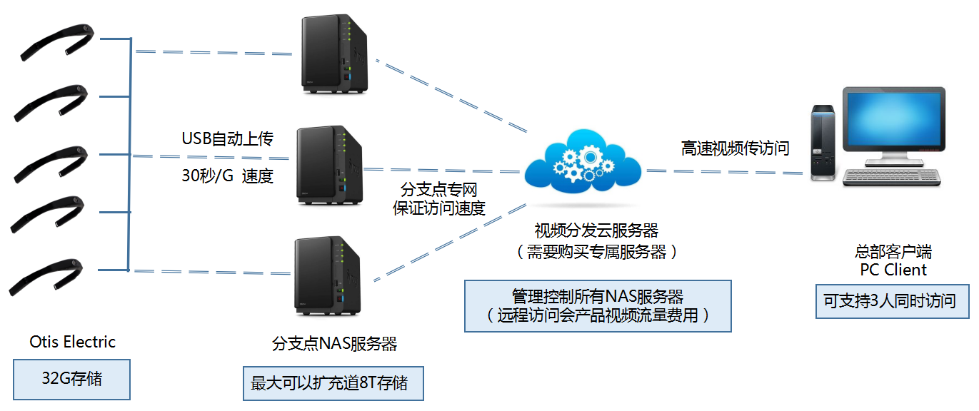 服务器是如何存储视频文件的？