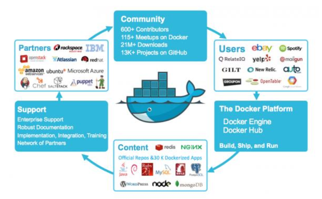 CDN与Docker结合使用，优势、挑战及最佳实践是什么？