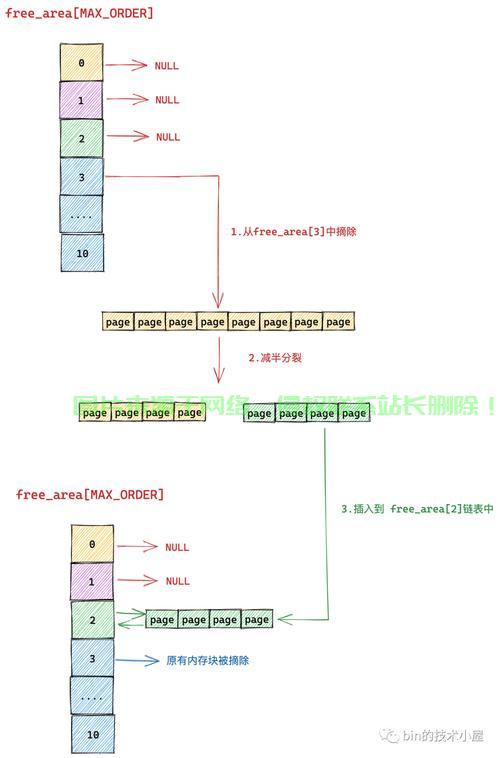 Core Linux 代码解析，深入探索其核心原理与架构