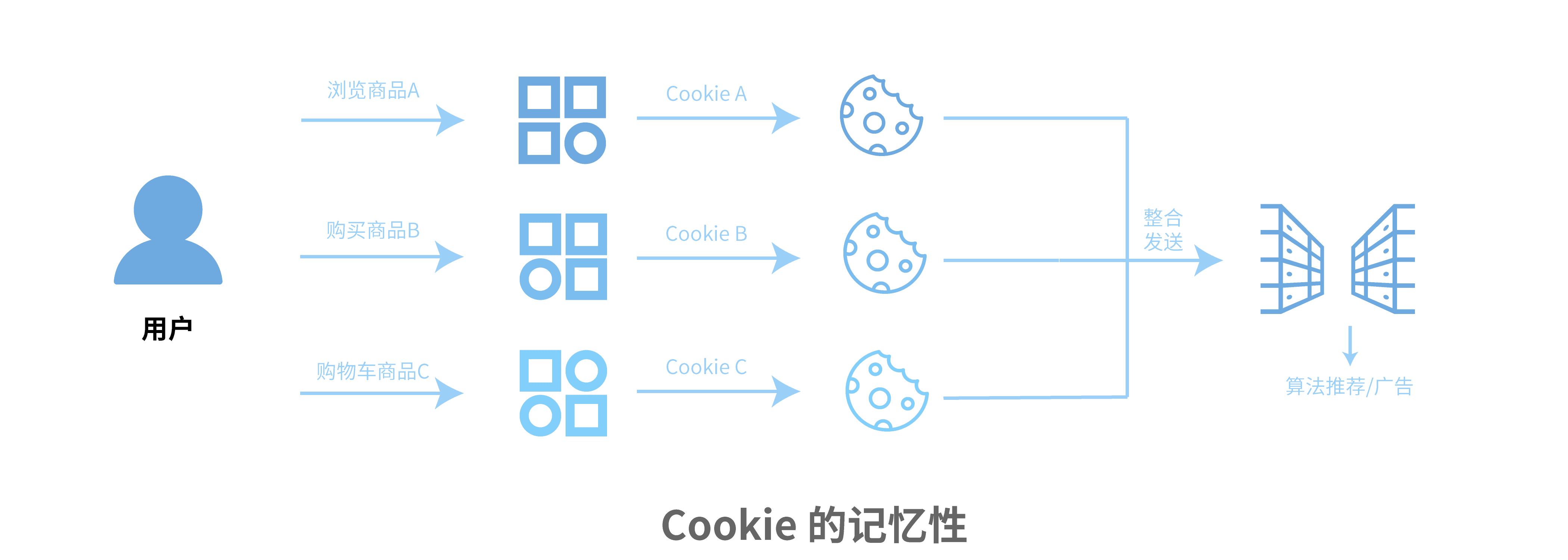 Cookies 与域名之间有何关联？