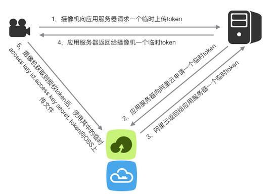 如何搭建阿里云服务器端？  第1张