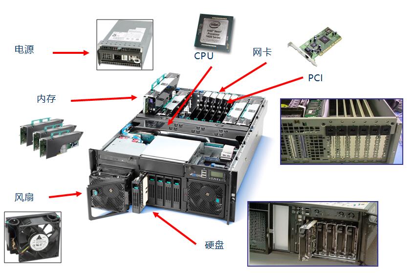 服务器模型机是如何工作的？  第1张